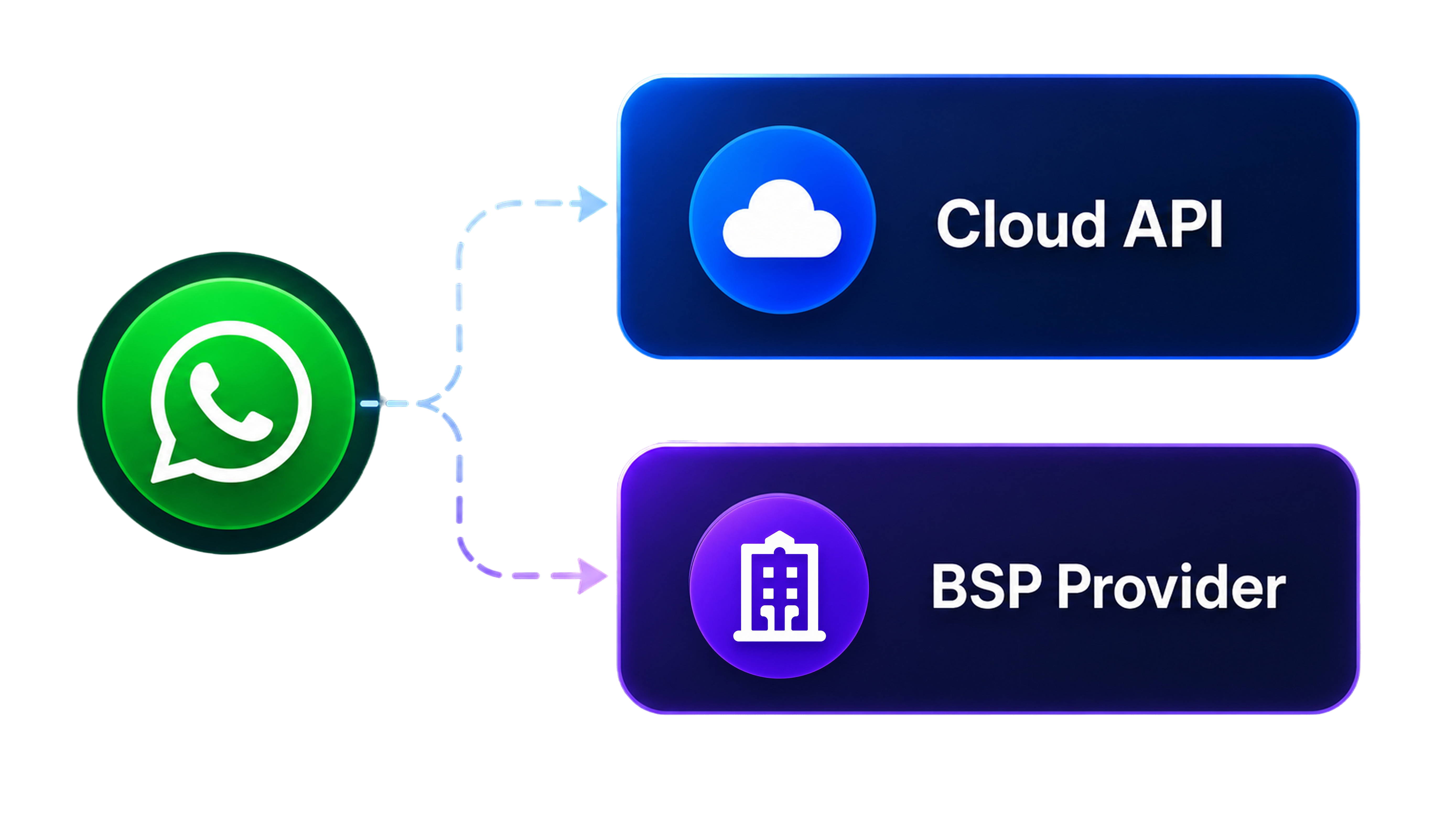 Phone call connecting to Voice API