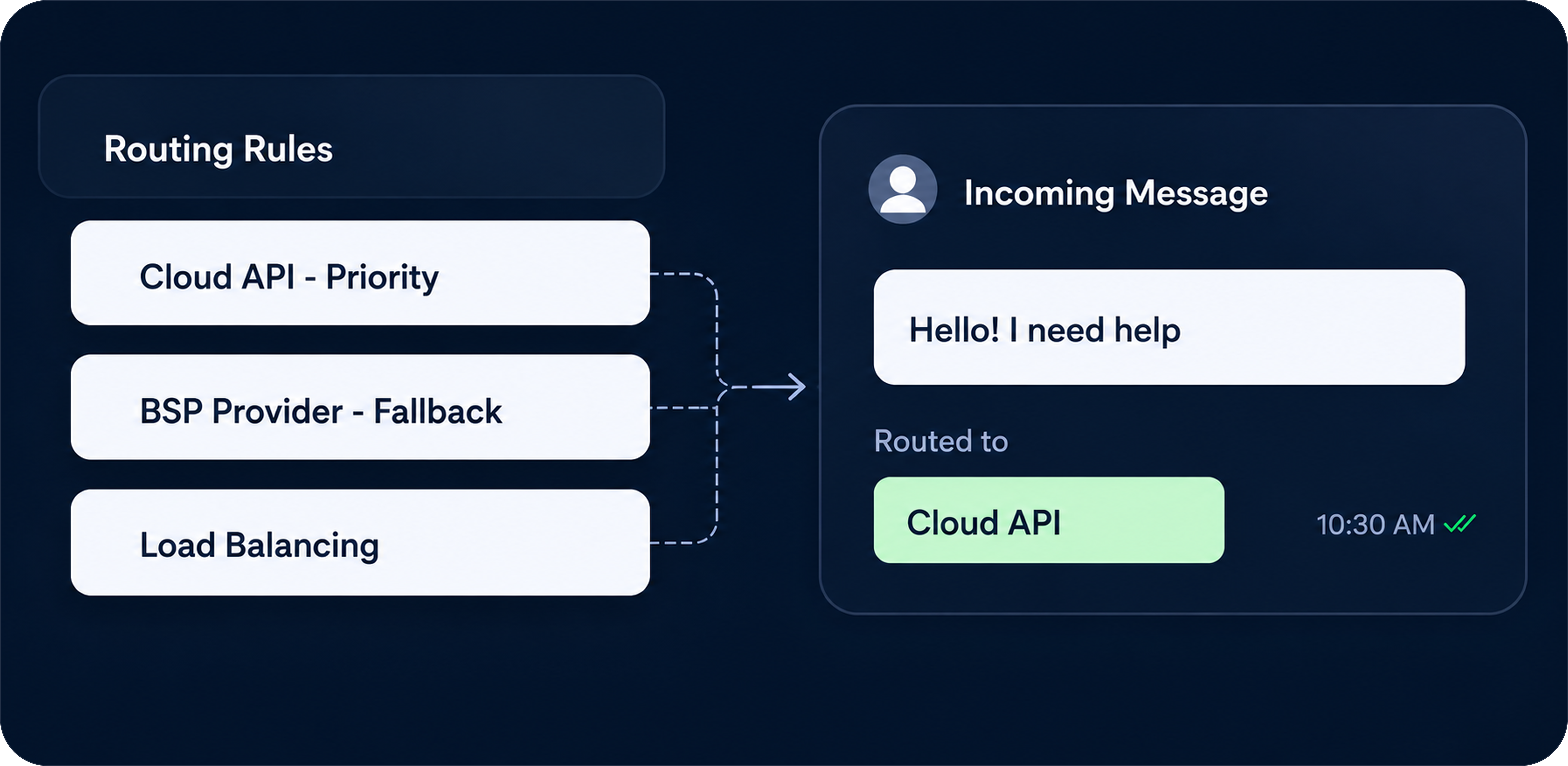 Routing rules and incoming message flow