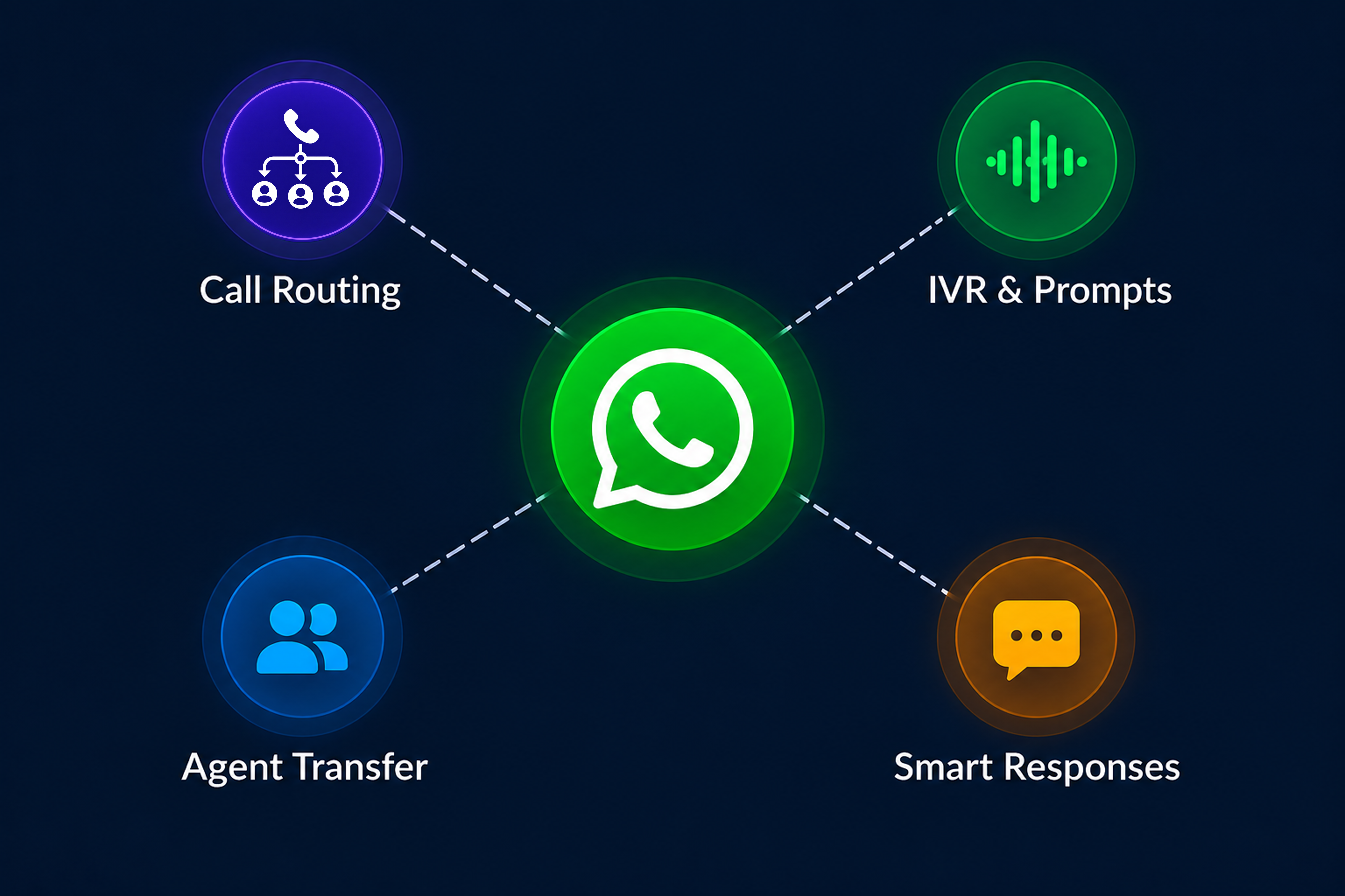 Voice automation hub with connected integrations