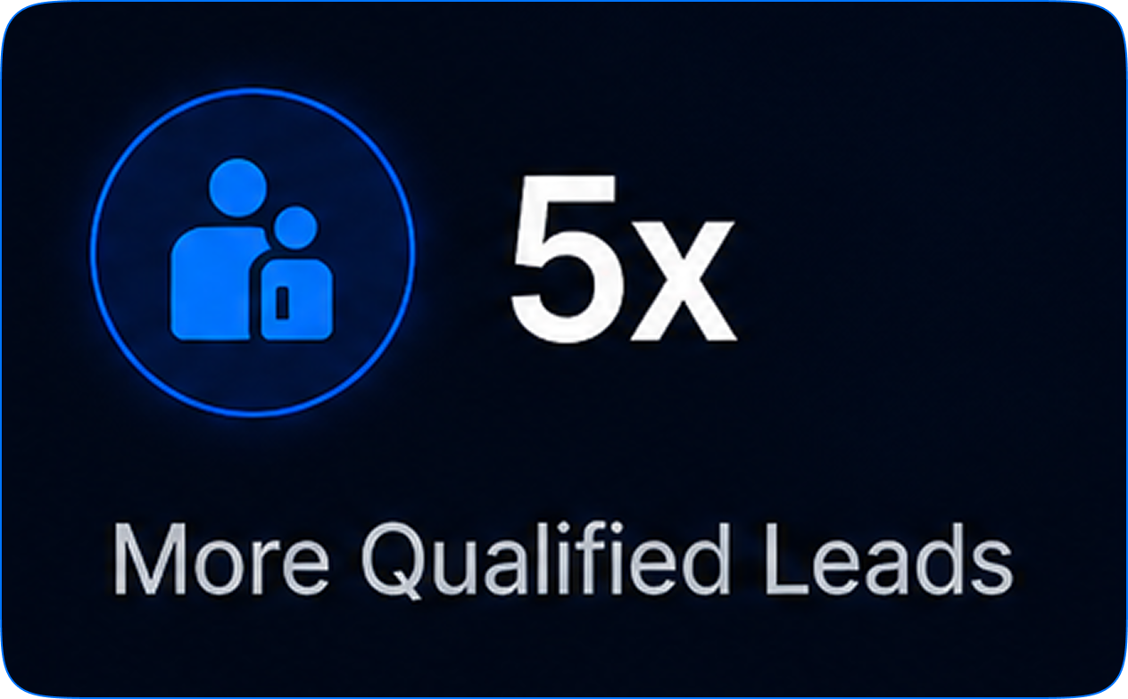 5x More Qualified Leads
