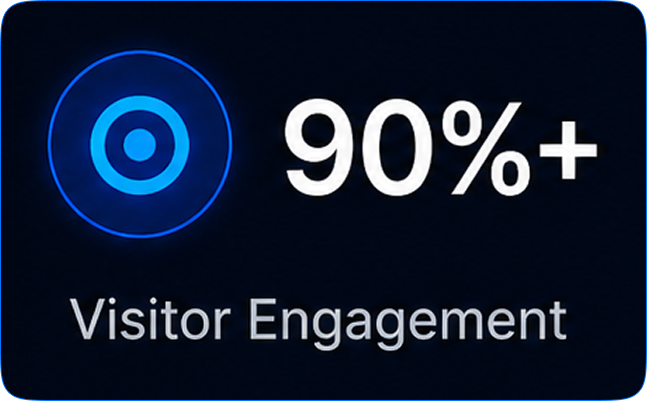 90%+ Visitor Engagement