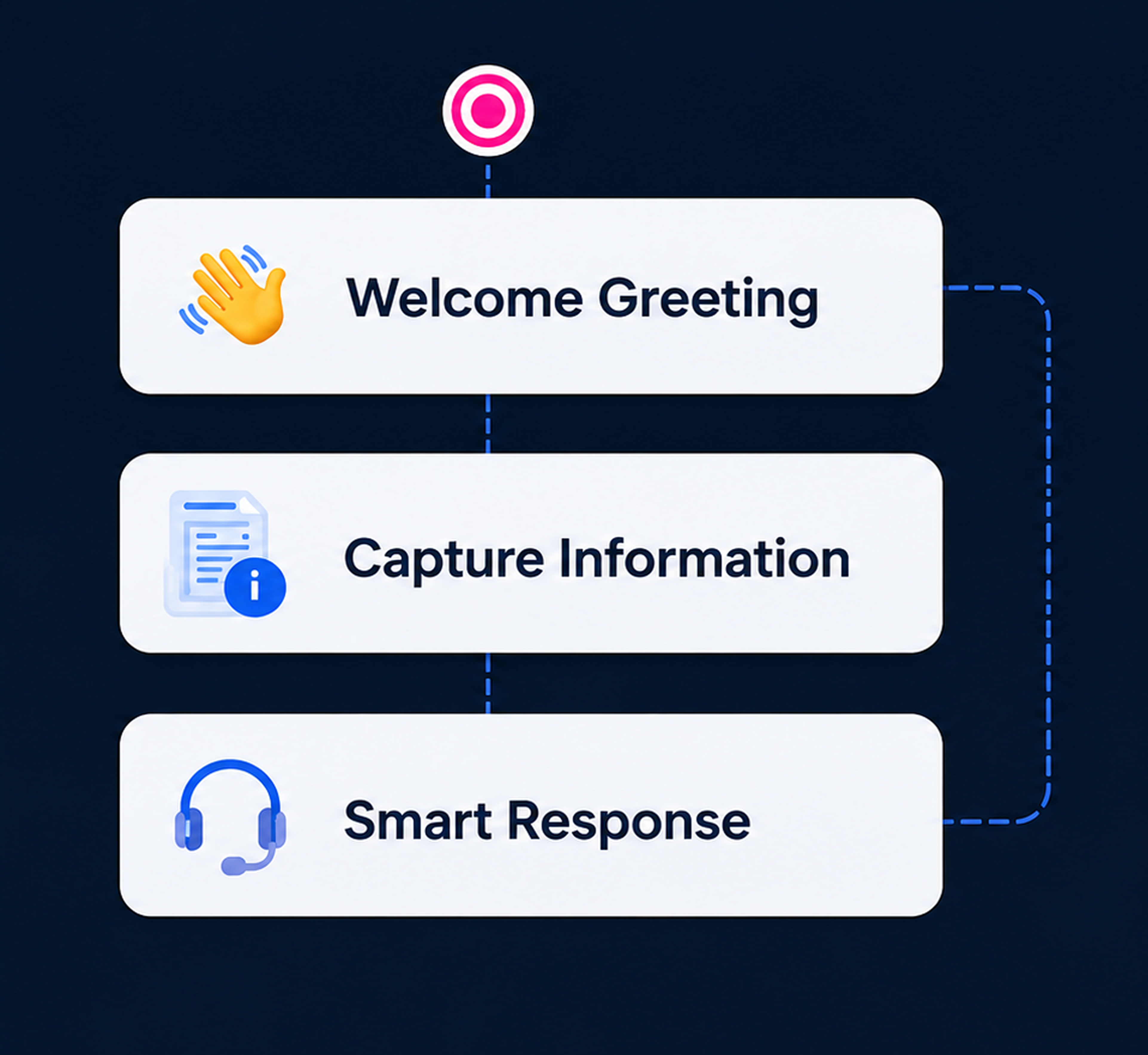 Voice call flow builder steps