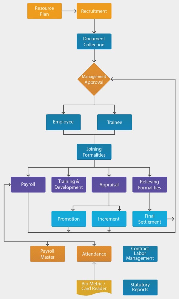 Human Resource Management Chart