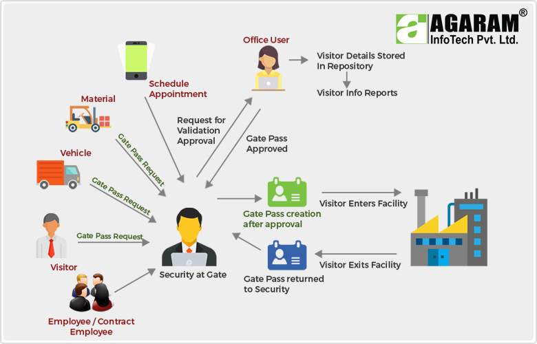 visitor management system presentation