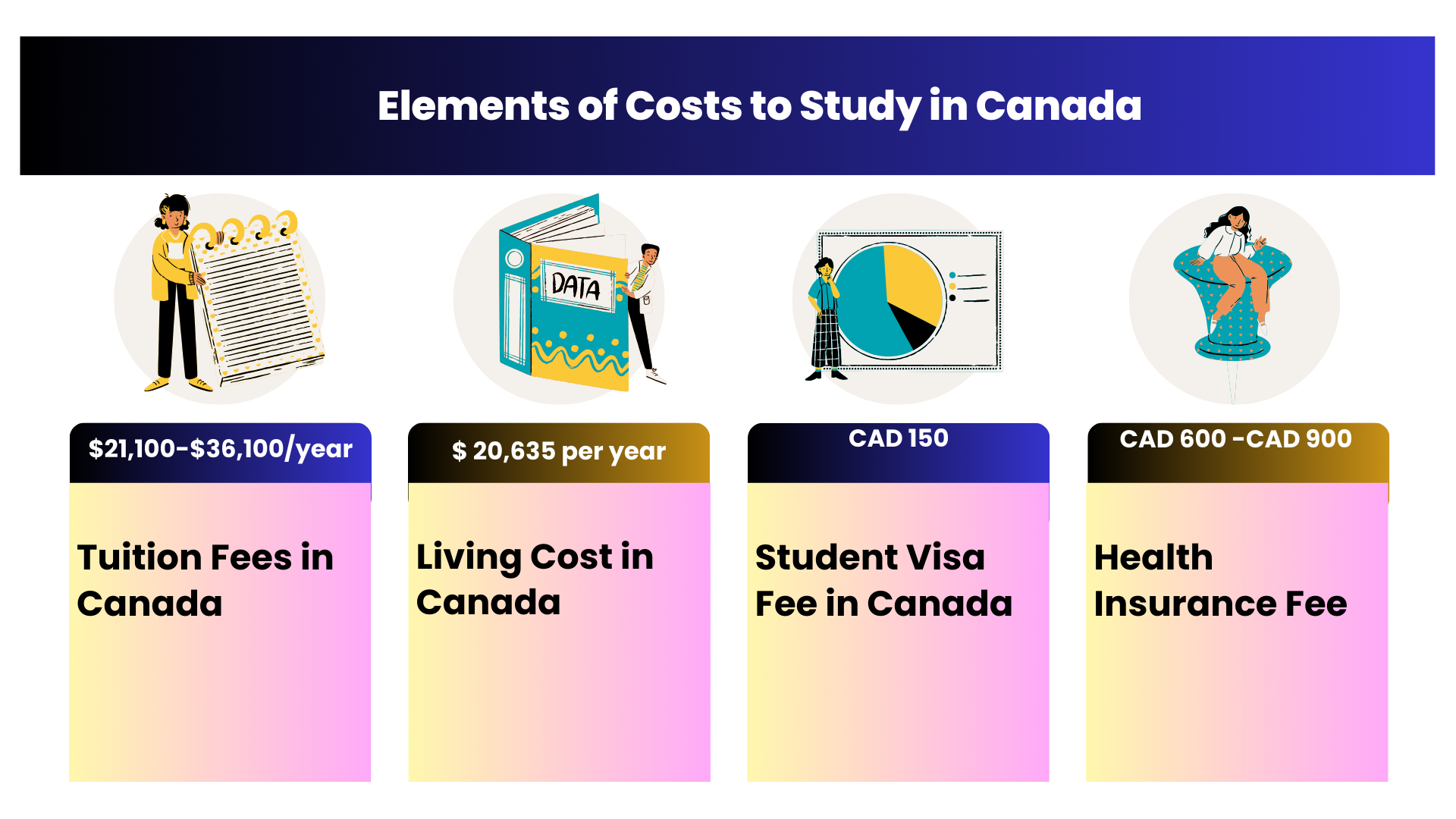 Cost to Study in Canada