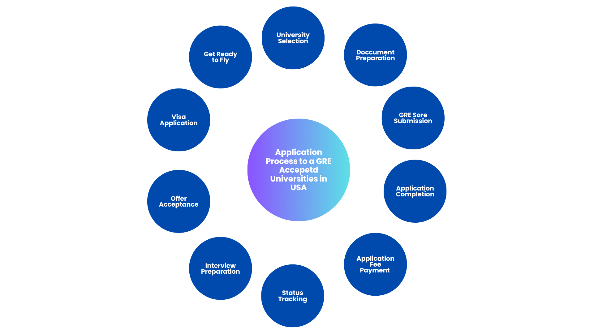 How to Apply to a GRE Accepted University in the USA?