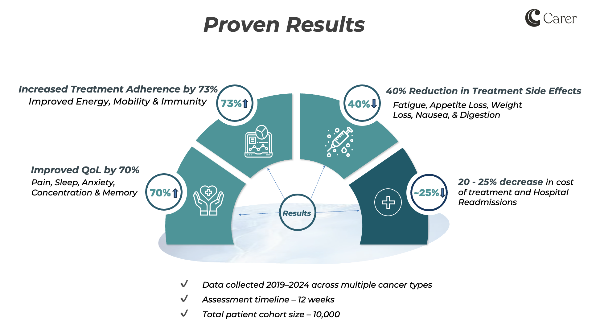 Proven Results: Increased Treatment Adherence by 73%; 40% Reduction in Treatment Side Effects; Improved QoL by 70%; 20-25% decrease in cost of treatment and Hospital Readmissions
