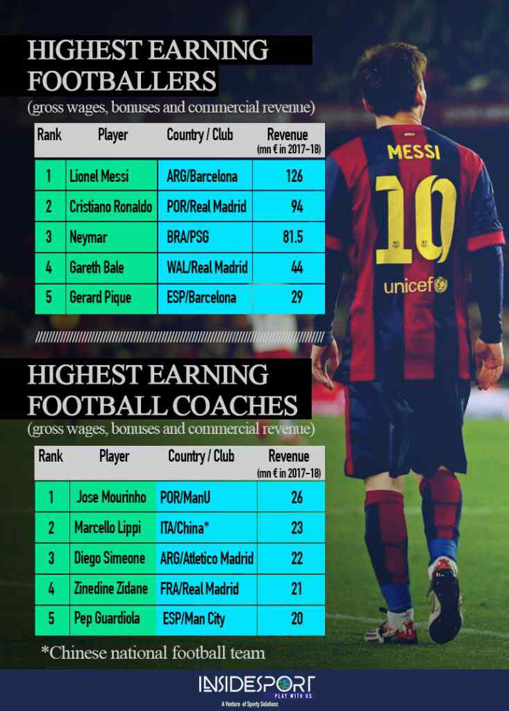 lionel-messi-salary-2020-20-lakh-per-minute-messi-football-s-top