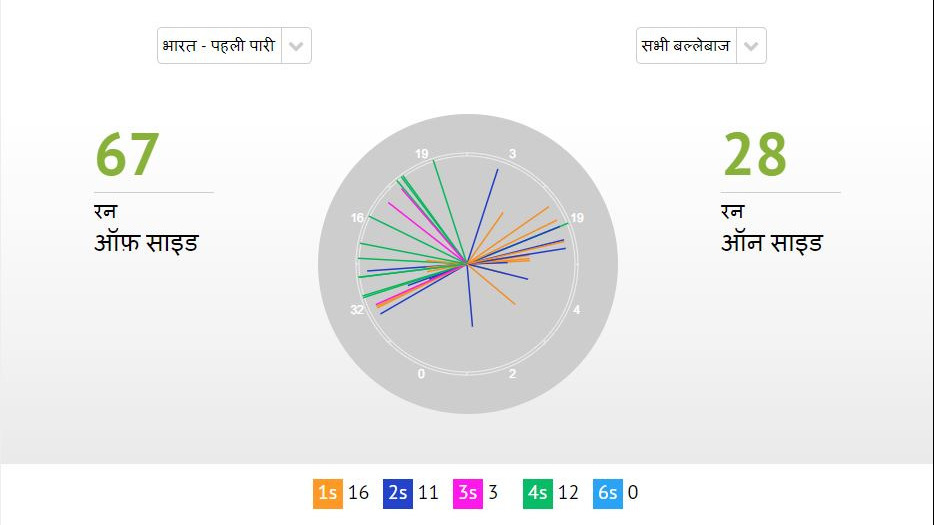 ENG vs IND 4th Test: पुजारा की शतकीय पारी के बाद भारत ने ली 27 रनों की बढ़त,इंग्लैंड 6 पर 0