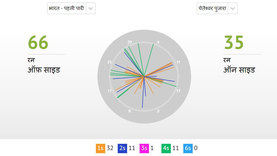 ENG vs IND 4th Test: पुजारा की शतकीय पारी के बाद भारत ने ली 27 रनों की बढ़त,इंग्लैंड 6 पर 0