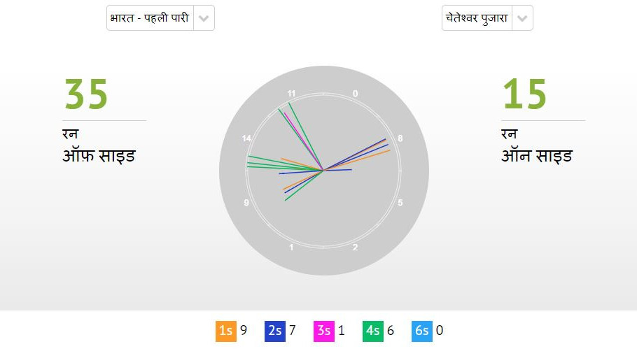 ENG vs IND 4th Test: पुजारा की शतकीय पारी के बाद भारत ने ली 27 रनों की बढ़त,इंग्लैंड 6 पर 0