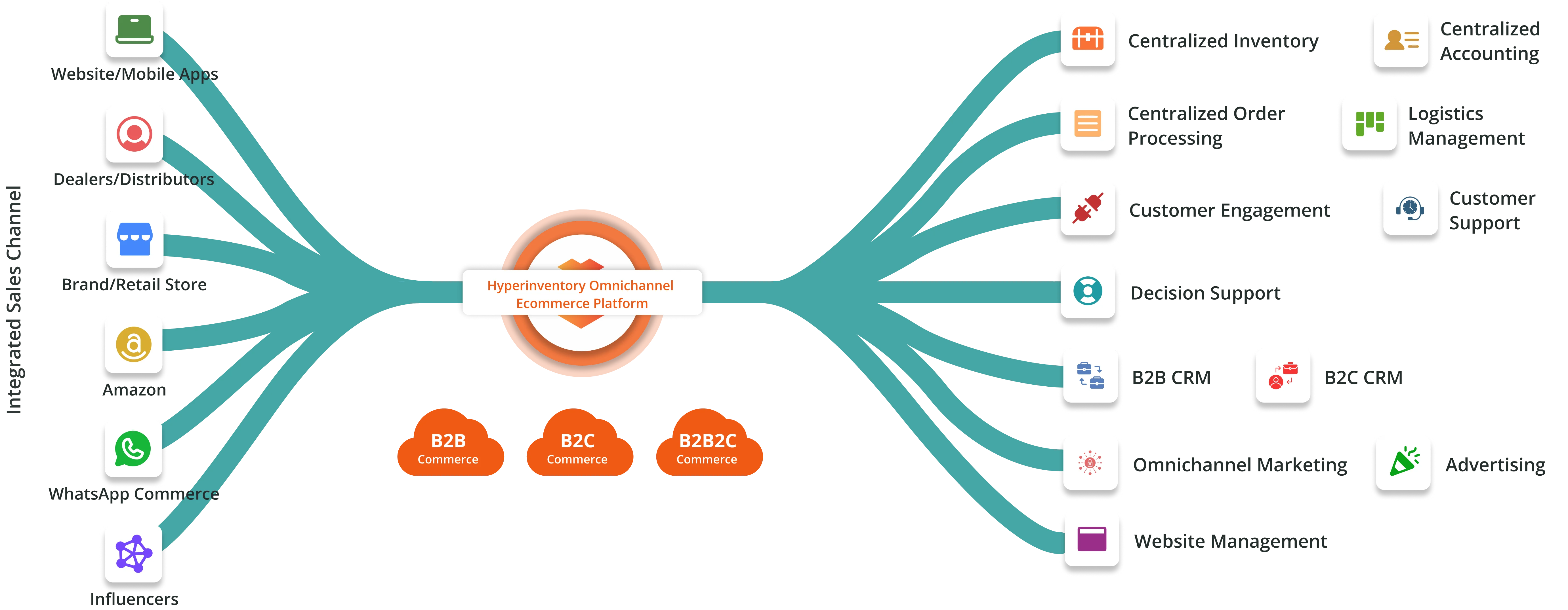 Omnichannel commerce by Tradexa