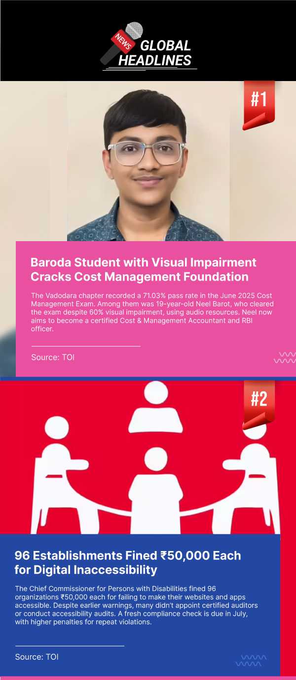 News 1: Baroda Student with Visual Impairment Cracks Cost Management Foundation. The Vadodara chapter recorded a 71.03% pass rate in the June 2025 Cost Management Exam. Among them was 19-year-old Neel Barot, who cleared the exam despite 60% visual impairment, using audio resources. Neel now aims to become a certified Cost & Management Accountant and RBI officer. (Source: TOI). News 2: 96 Establishments Fined ₹50,000 Each for Digital Inaccessibility. The Chief Commissioner for Persons with Disabilities fined 96 organizations ₹50,000 each for failing to make their websites and apps accessible. Despite earlier warnings, many didn’t appoint certified auditors or conduct accessibility audits. A fresh compliance check is due in July, with higher penalties for repeat violations. (Source: TOI).