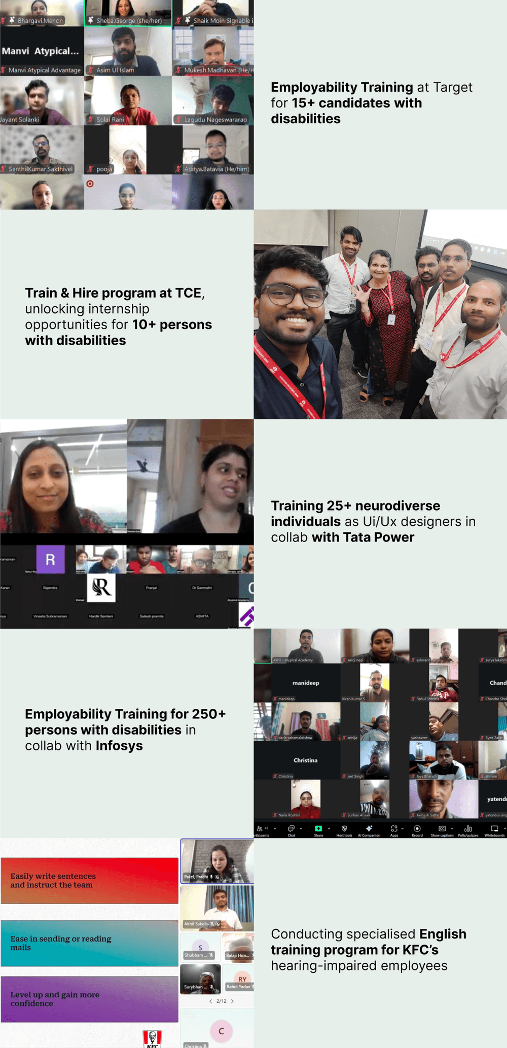 Photos in order: 1. Employability Training at Target for 15+ candidates with disabilities. 2. Train & Hire program at TCE, unlocking internship opportunities for 10+ persons with disabilities. 3. Training 25+ neurodiverse individuals as Ui/Ux designers in collab with Tata Power. 4. Employability Training for 250+ persons with disabilities in collab with Infosys. 5. Conducting specialised English training program for KFC’s hearing-impaired employees.