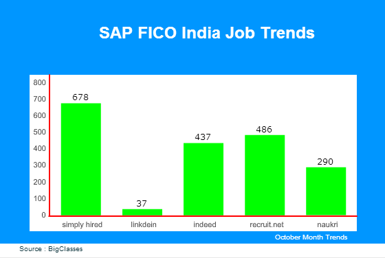 sap fico