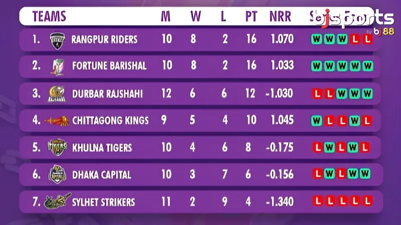 বিপিএল ২০২৫ পয়েন্ট টেবিল : এবারের আসরে সবচেয়ে উন্নতি করা দলটির গল্প