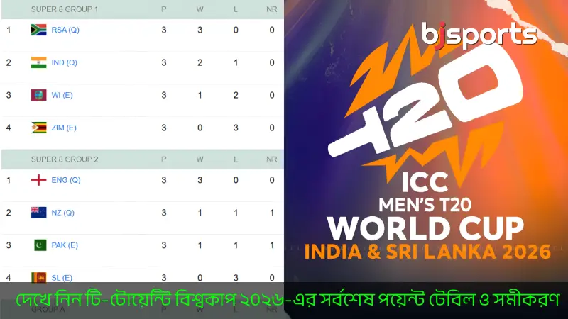 BJ Sports -এ দেখে নিন টি-টোয়েন্টি বিশ্বকাপ ২০২৬-এর সর্বশেষ পয়েন্ট টেবিল ও সমীকরণ
