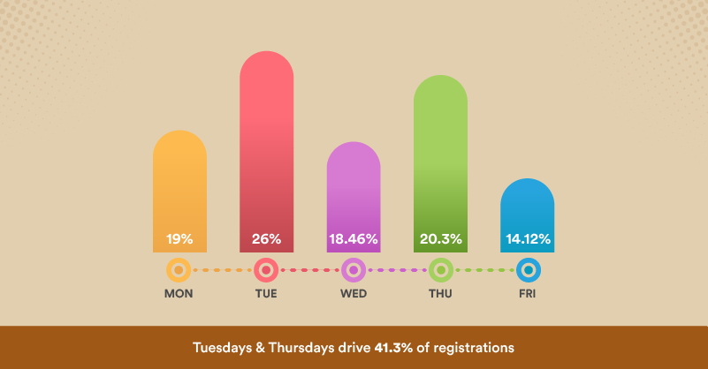 best day for webinar registration