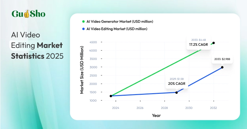 ai video editing market size 2025