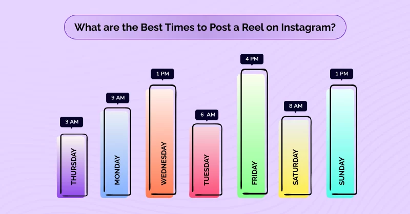 Best Time to Post ig Reels