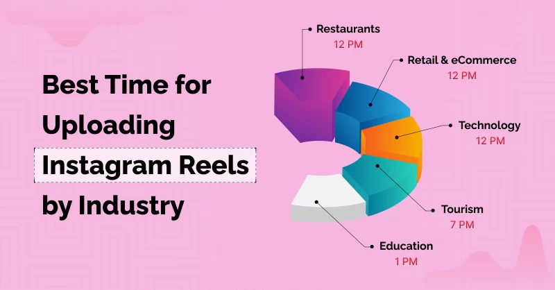 Best ig Reels Upload Time by Industry