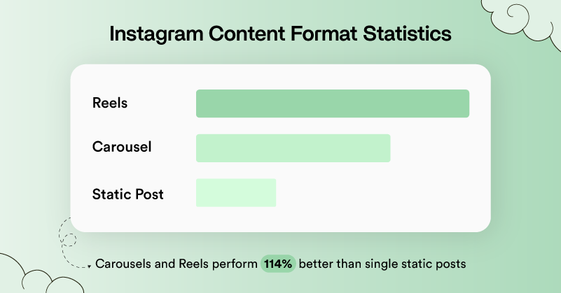 Top Instagram Content Format Performance Statistics