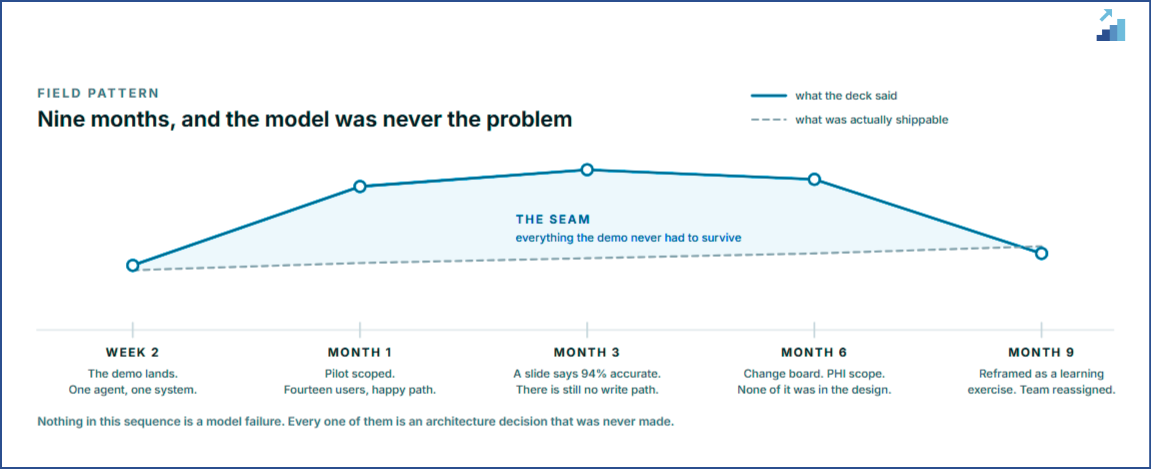The gap between the lines is everything the demo never had to survive.