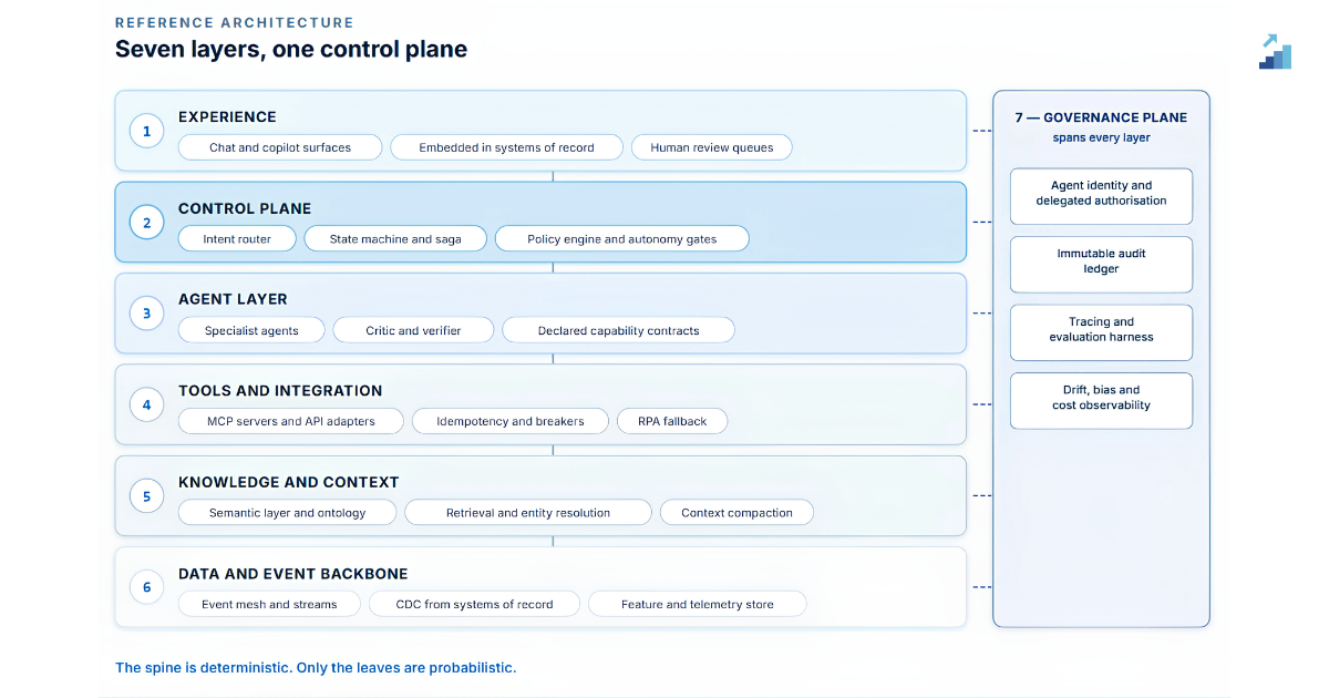 Six layers, plus a governance plane spanning all of them.