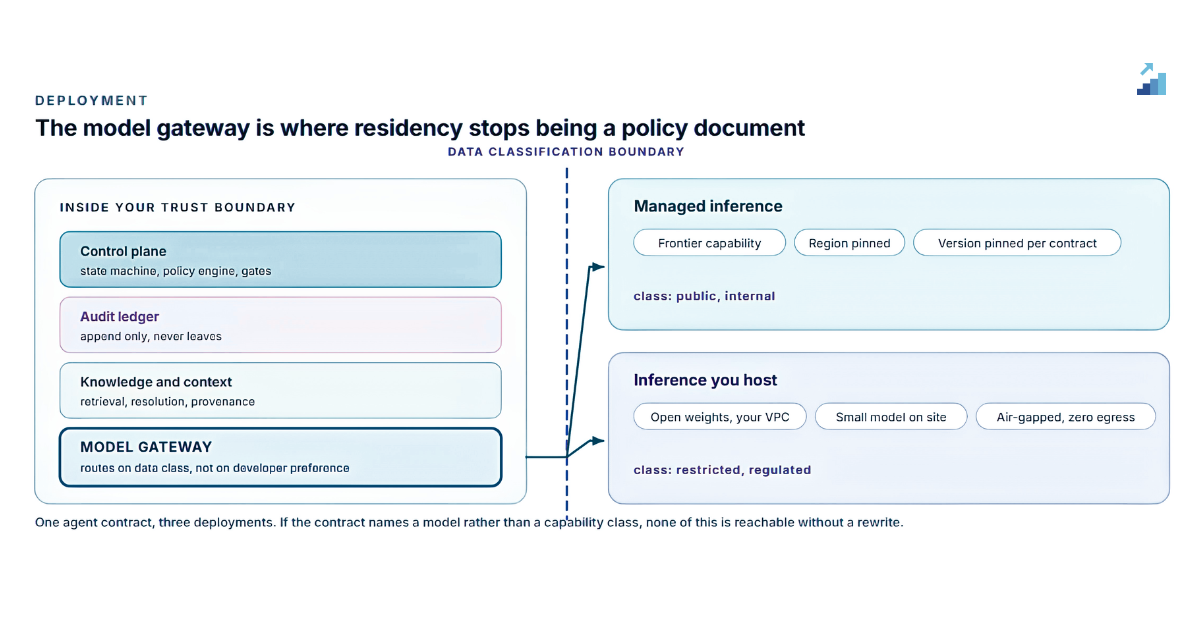 The gateway routes on data class, which makes residency executable.