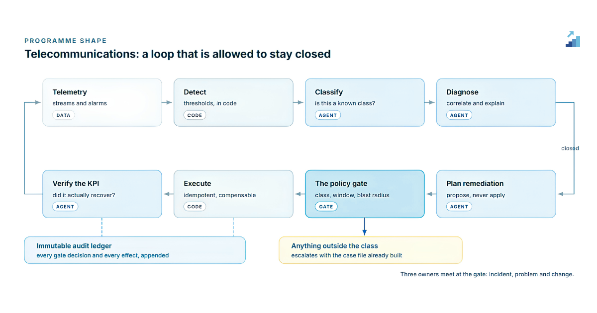 The loop stays closed because the gate is code and the class is small.