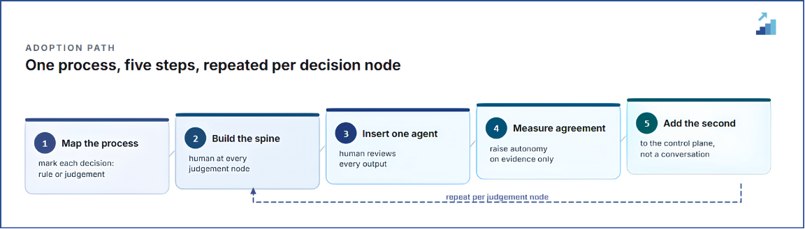 Autonomy rises on measured agreement, never on promotion from a sandbox.