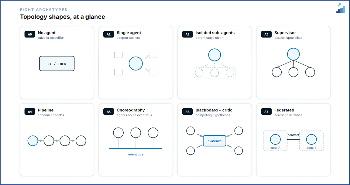 Eight shapes, from a deterministic classifier to federation across trust zones.