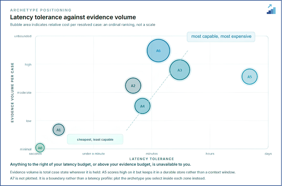 Latency tolerance against evidence volume. Anything right of your budget is unavailable to you.