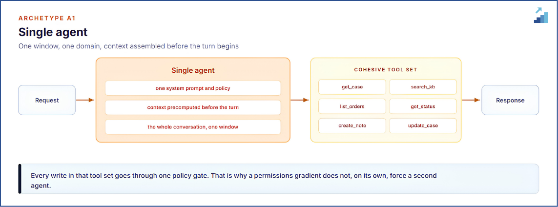 A1. One window, one domain, and writes through a single policy gate.