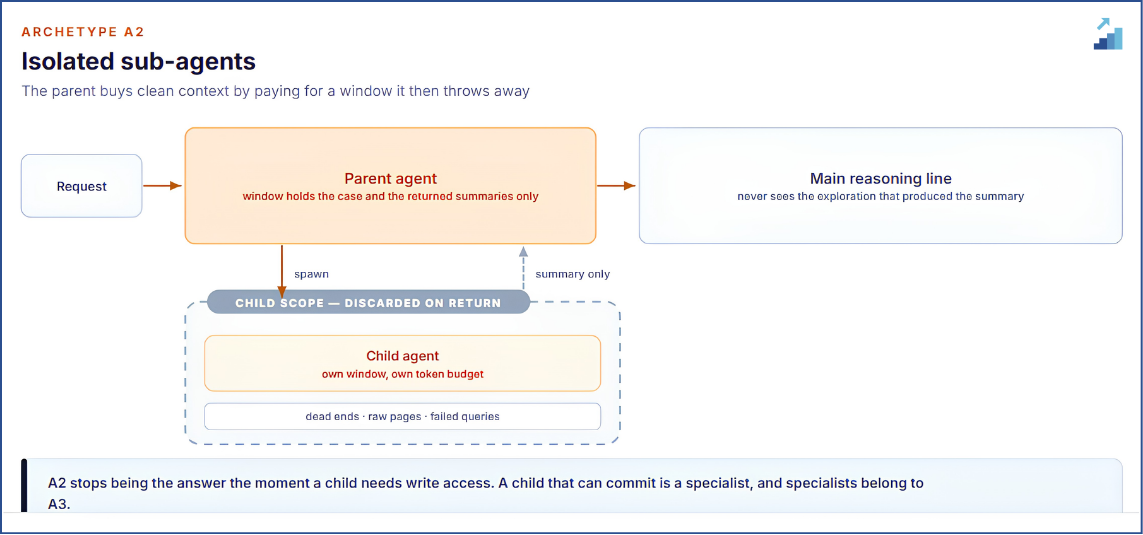A2. The child scope is deliberately discarded; only a summary crosses back.