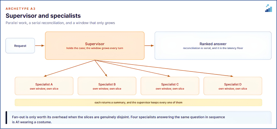 A3. Parallel work with a serial tail, and a supervisor window that only grows.