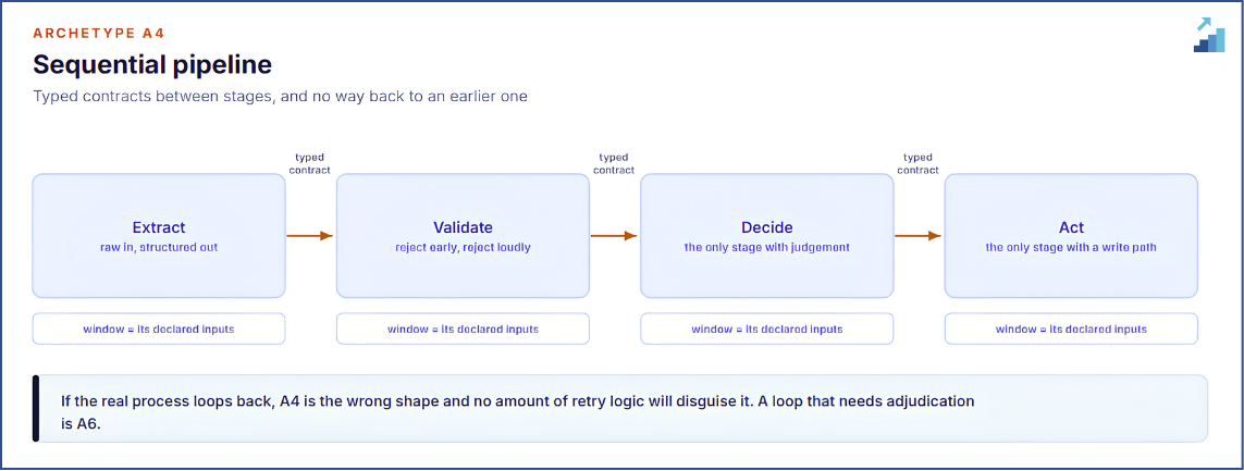 A4. The typed contracts between stages are the architecture.