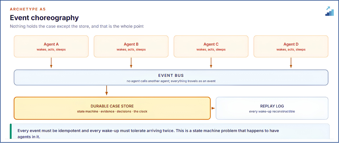 A5. A state machine problem that happens to have agents in it.