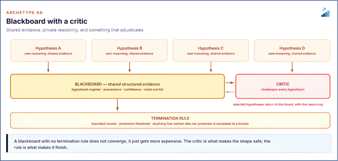 A6. The critic makes it safe; the termination rule makes it finish.