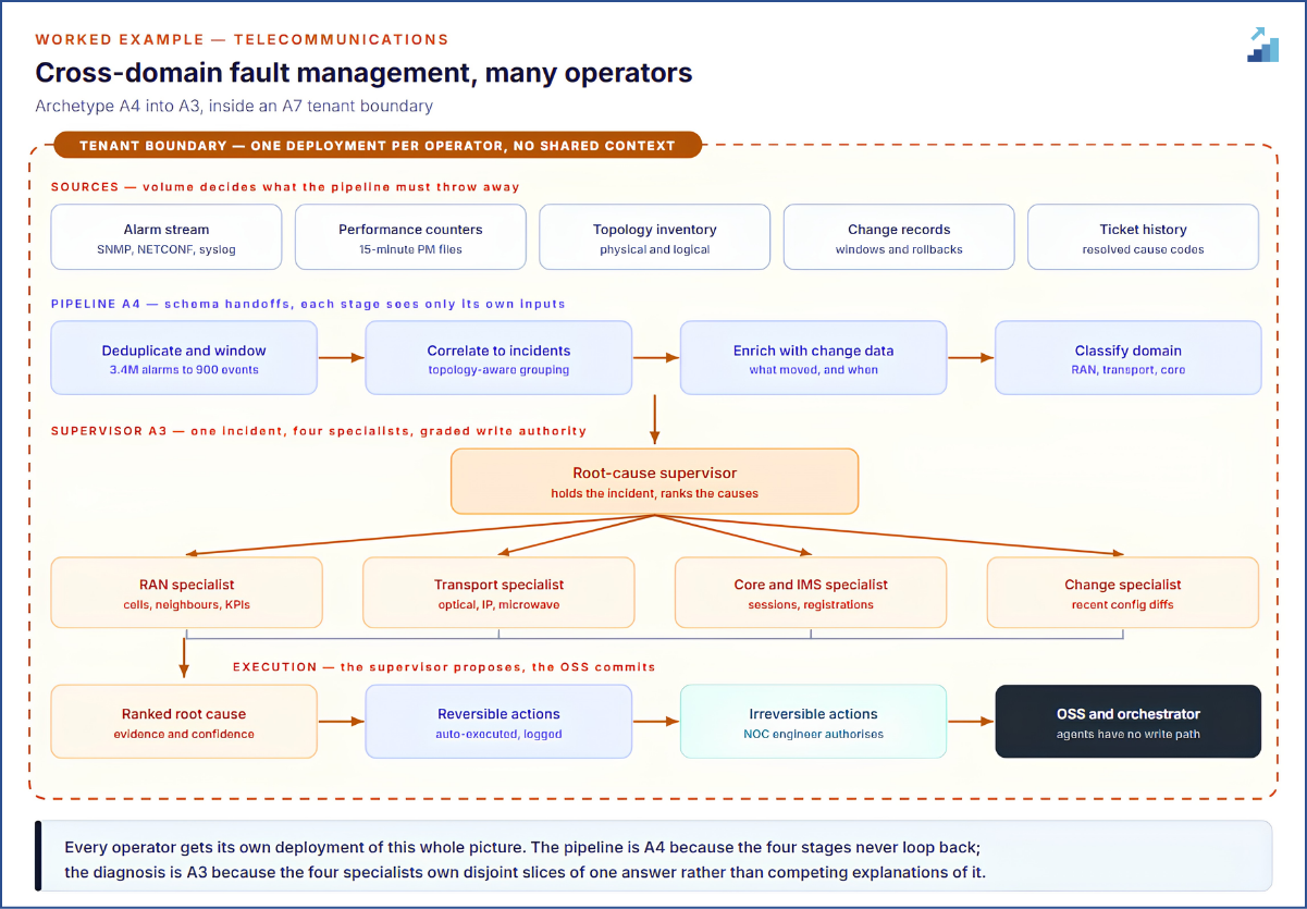 The A4 reduction pipeline makes the supervisor affordable: 3.4M alarms an hour down to 900 events.