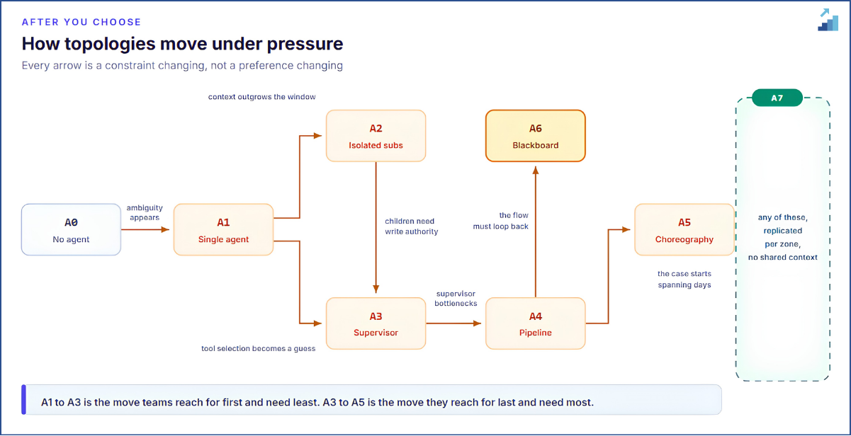 A1 to A3 is the move teams reach for first and need least; A3 to A5 the one they need most.