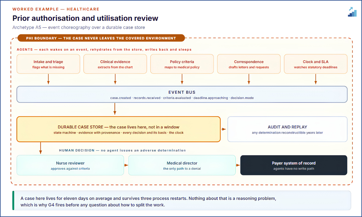 No agent holds the case. Autonomy is graded by reversibility: denials only come from a medical director.