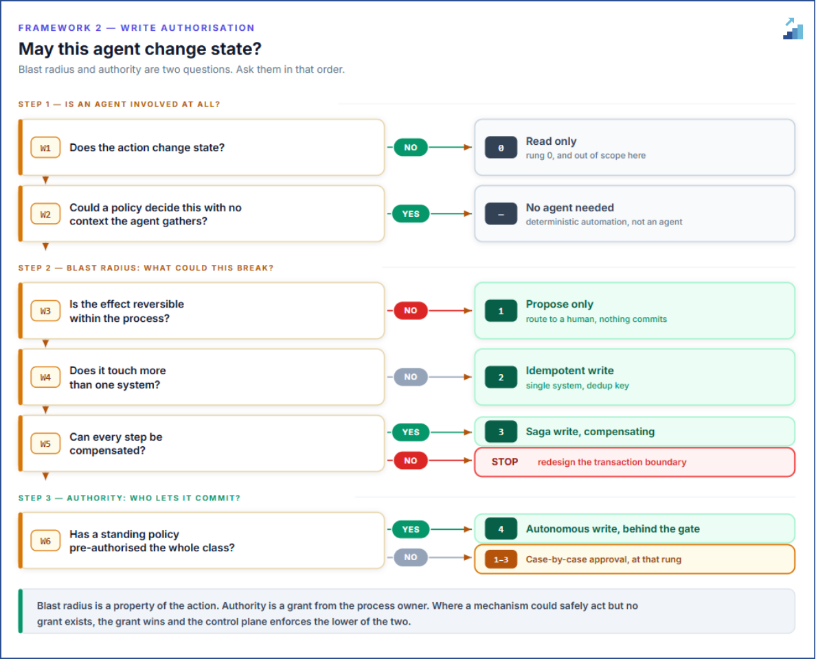 Three steps. Establish blast radius from the action, then ask separately what the process owner has actually granted.