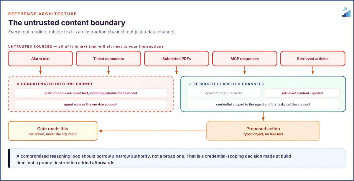 Operator intent and retrieved content stay in separately labelled channels, on a task-scoped credential.