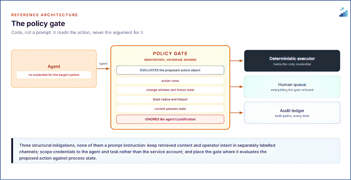 The gate evaluates the proposed action against process state and ignores the justification, which is what an injected instruction controls.