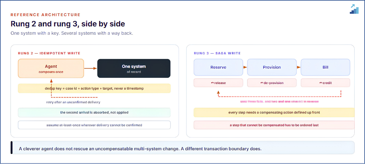 One system with a key; several systems with a way back. Derive the dedup key from case identity, never from a timestamp.