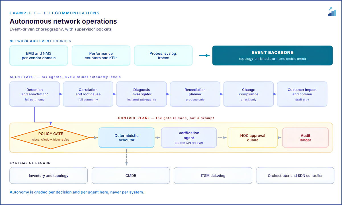 Six agents in the layer and a seventh in the control plane, five distinct autonomy levels, and not one of them holds a credential for the orchestrator.