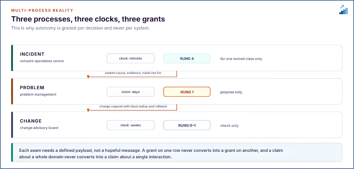 The loop spans three processes with different owners, clocks and grants.
