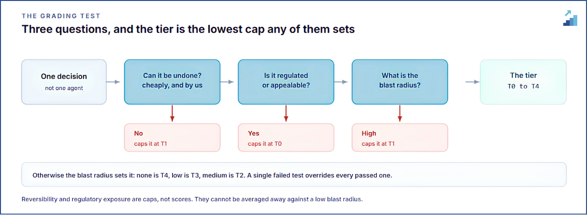 Three questions, applied to one decision. Reversibility and regulation are caps, not scores.