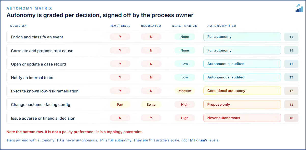 Fig 3. Seven decisions run through those tests. The bottom row is a topology constraint, not a preference.